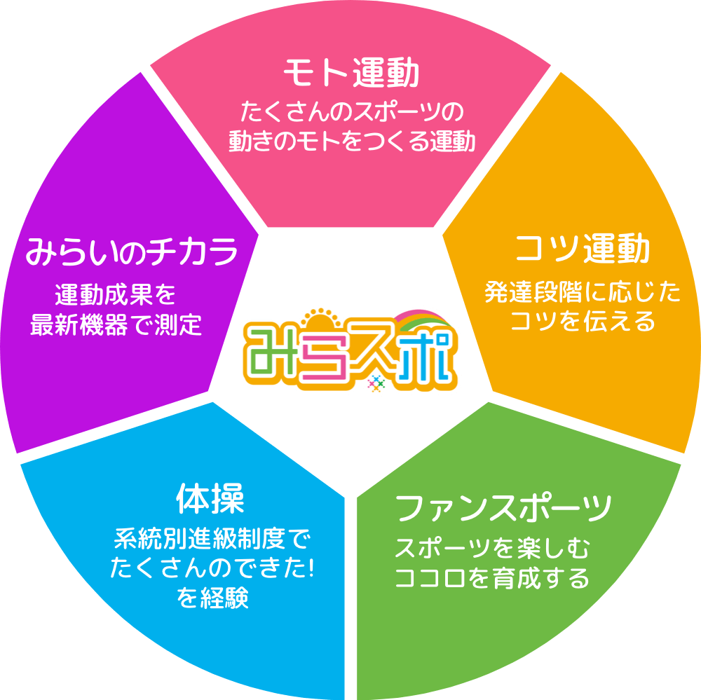 運動プログラム みらスポ 子ども向け運動スクール 運動プログラム みらスポ 子ども向け運動スクール